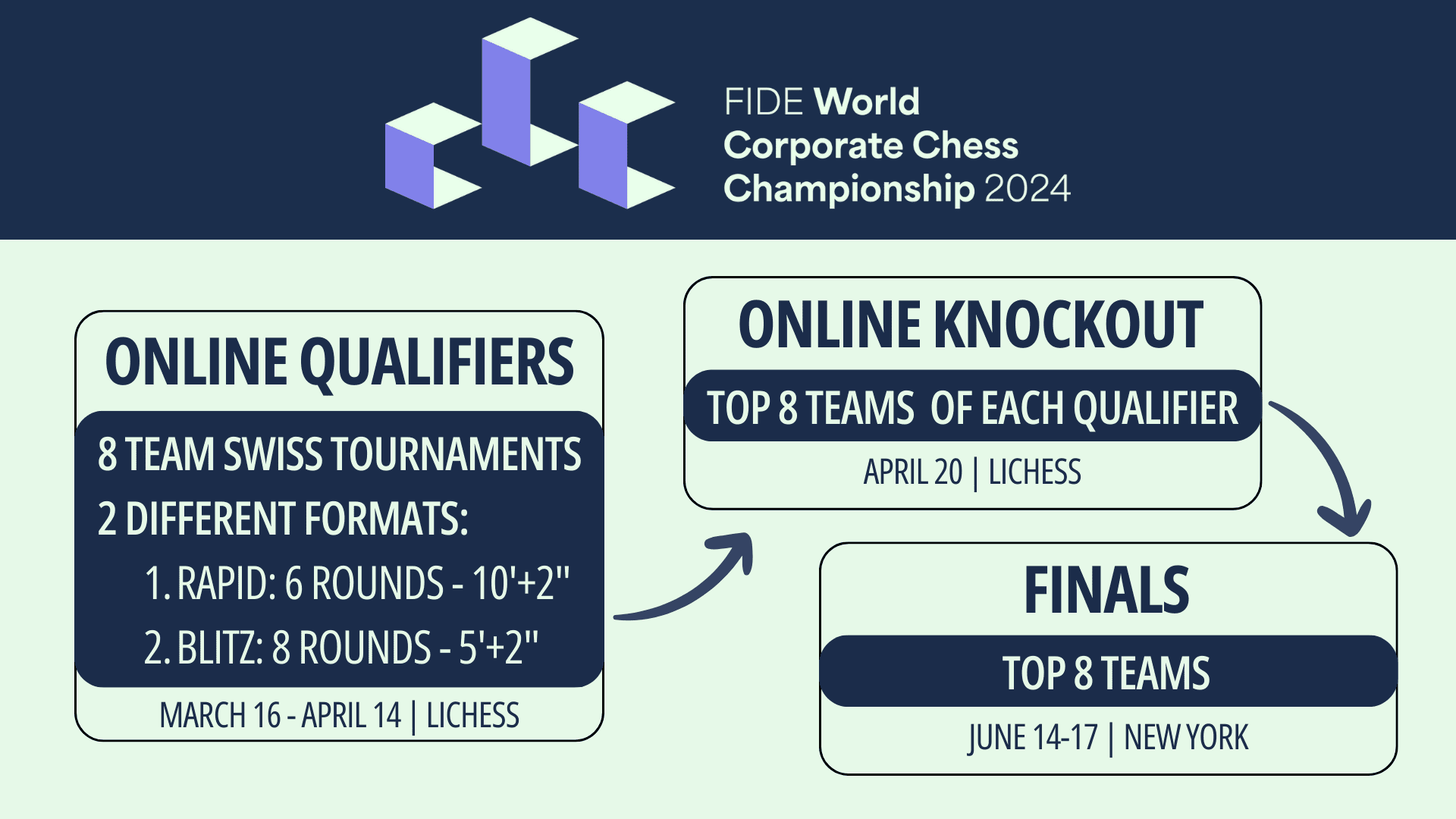 FAQ FIDE World Corporate Chess Championship 2024